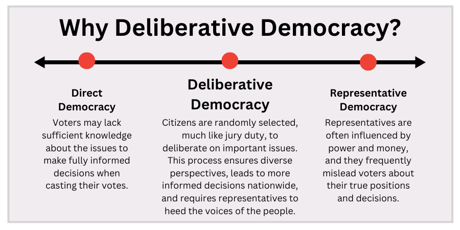 Deliberative Democracy vs Direct Democracy and Representative Democracy